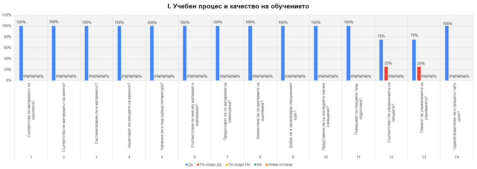 Резултати от проведената анкета за качество на обучението за учебната 2025 г.
